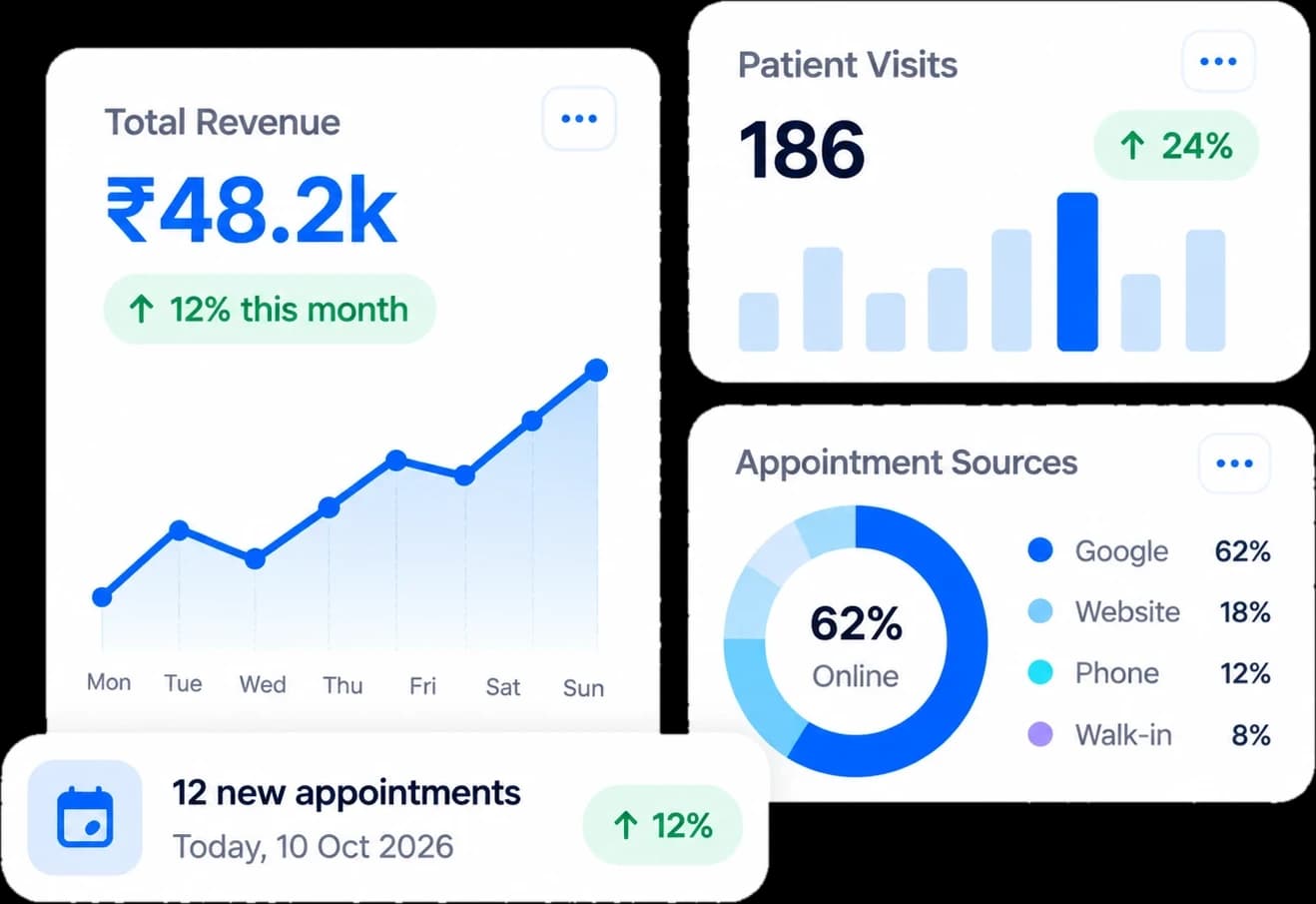 Dashboard with total revenue, patient visits and appointment sources
